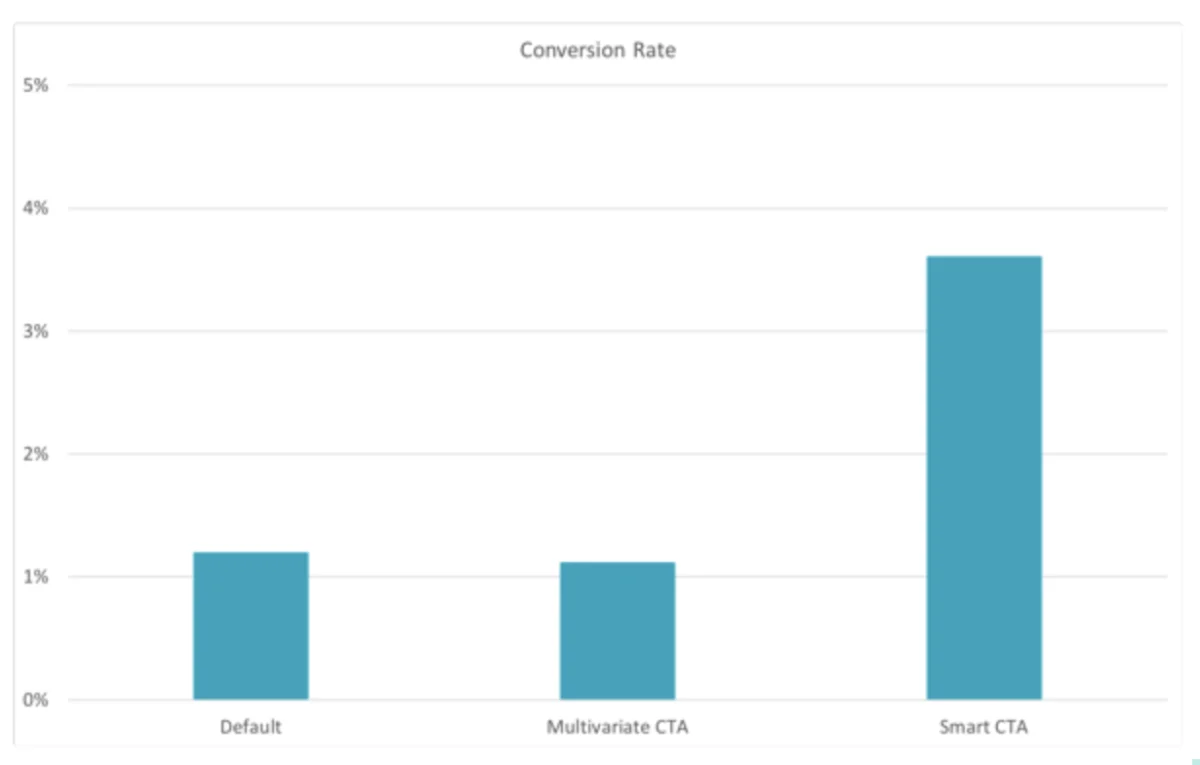 CRO Example - HubSpot’s Call-To-Action Testing